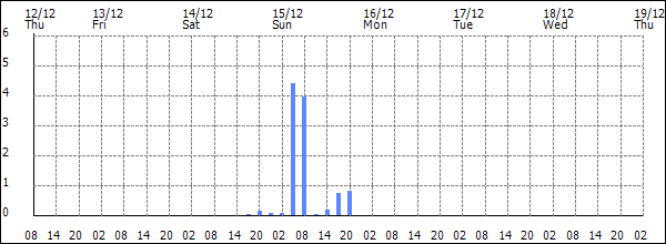 3-hour rainfall (mm)