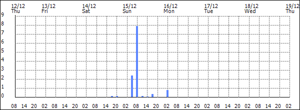 3-hour rainfall (mm)