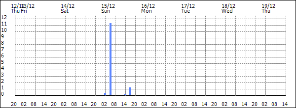 3-hour rainfall (mm)