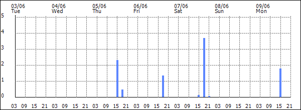 3-hour rainfall (mm)