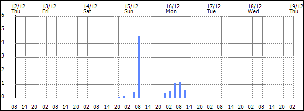 3-hour rainfall (mm)