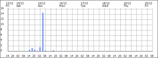 3-hour rainfall (mm)