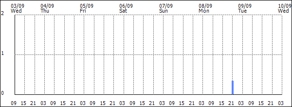 3-hour rainfall (mm)
