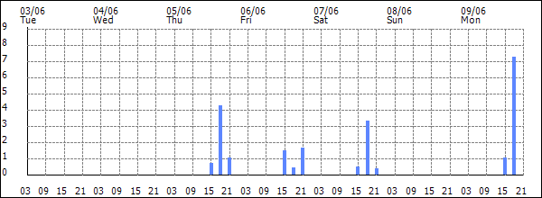 3-hour rainfall (mm)