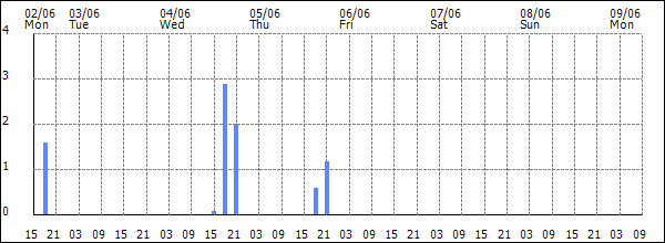 3-hour rainfall (mm)