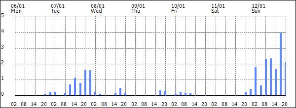 3-hour rainfall (mm)