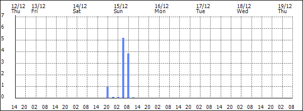 3-hour rainfall (mm)