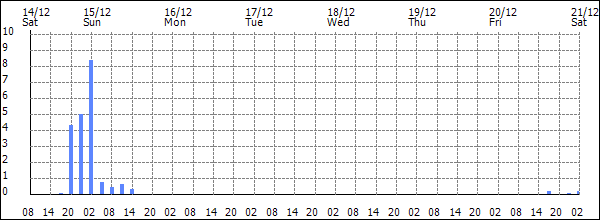 3-hour rainfall (mm)