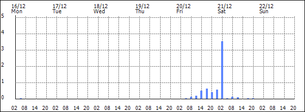 3-hour rainfall (mm)