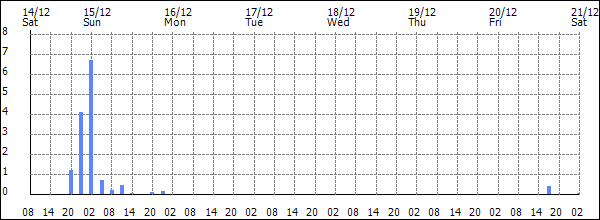 3-hour rainfall (mm)