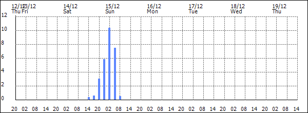 3-hour rainfall (mm)