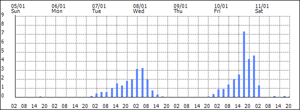 3-hour rainfall (mm)