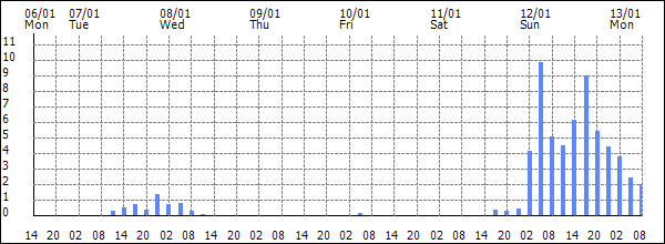 3-hour rainfall (mm)