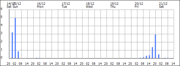 3-hour rainfall (mm)