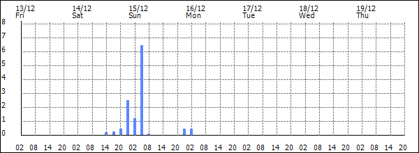 3-hour rainfall (mm)