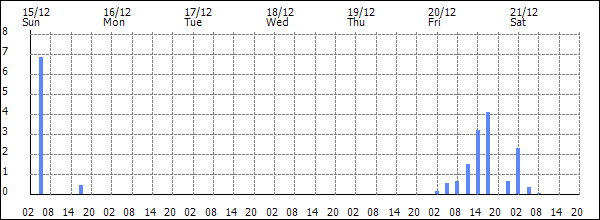 3-hour rainfall (mm)