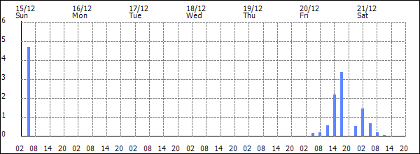 3-hour rainfall (mm)