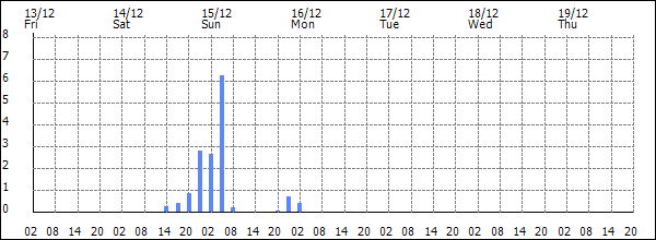 3-hour rainfall (mm)