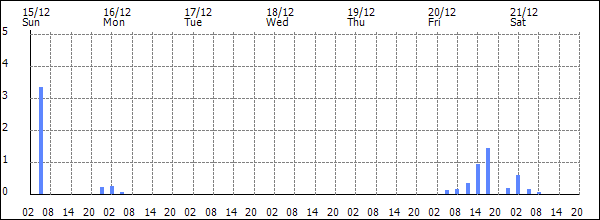 3-hour rainfall (mm)