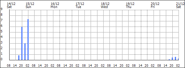 3-hour rainfall (mm)