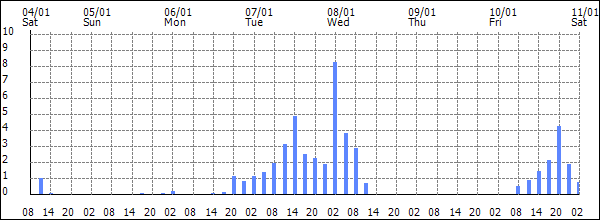 3-hour rainfall (mm)