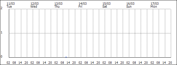 3-hour rainfall (mm)