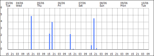3-hour rainfall (mm)