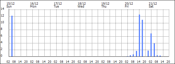 3-hour rainfall (mm)