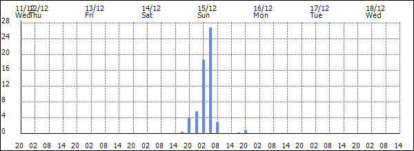 3-hour rainfall (mm)