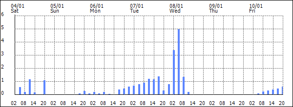 3-hour rainfall (mm)