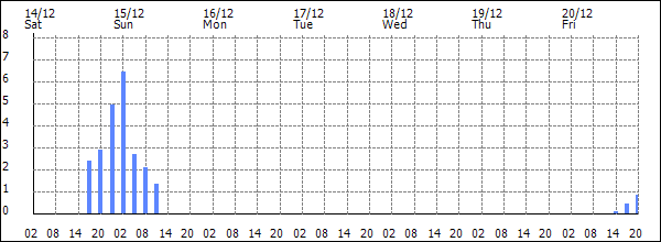 3-hour rainfall (mm)