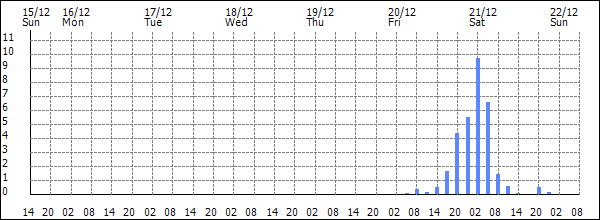 3-hour rainfall (mm)