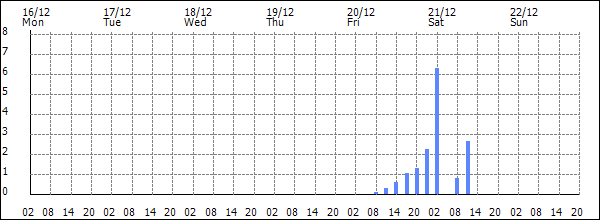 3-hour rainfall (mm)