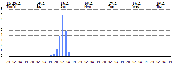 3-hour rainfall (mm)