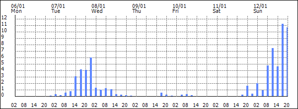 3-hour rainfall (mm)