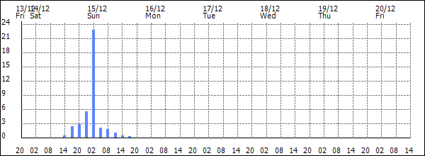 3-hour rainfall (mm)