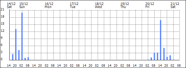 3-hour rainfall (mm)