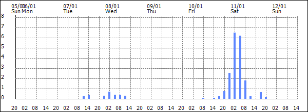 3-hour rainfall (mm)