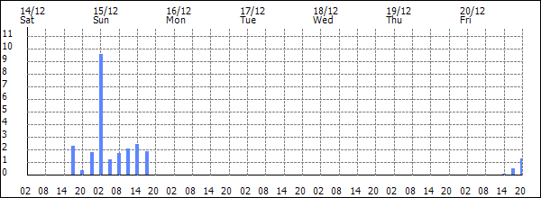 3-hour rainfall (mm)