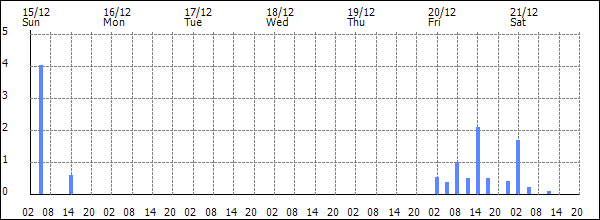 3-hour rainfall (mm)