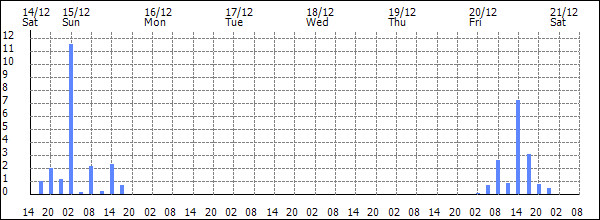 3-hour rainfall (mm)