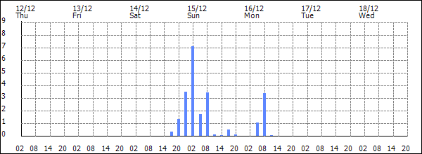 3-hour rainfall (mm)