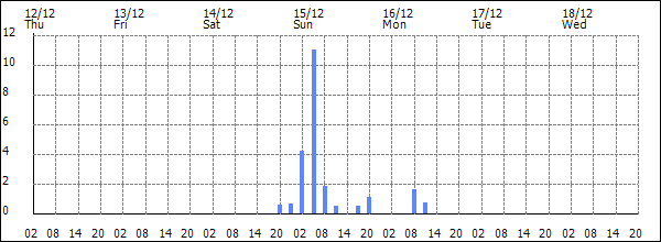 3-hour rainfall (mm)