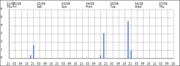3-hour rainfall (mm)