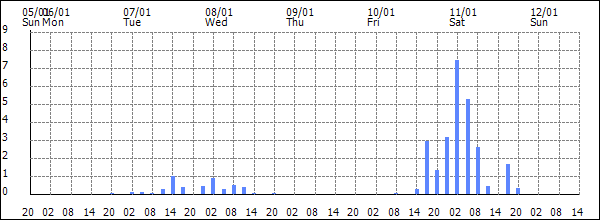 3-hour rainfall (mm)