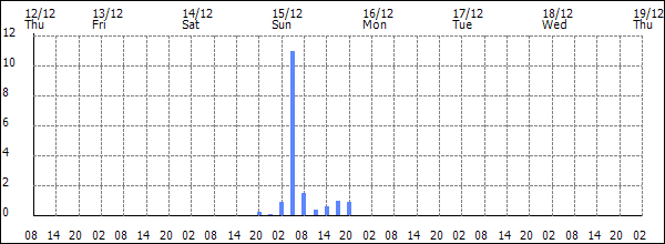 3-hour rainfall (mm)