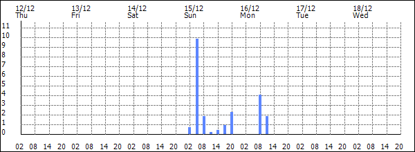 3-hour rainfall (mm)