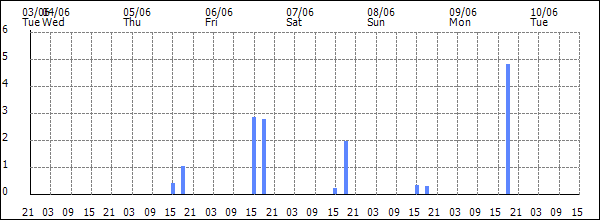 3-hour rainfall (mm)