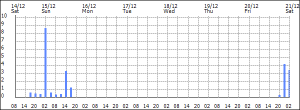 3-hour rainfall (mm)