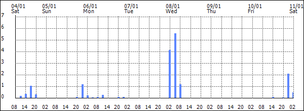 3-hour rainfall (mm)